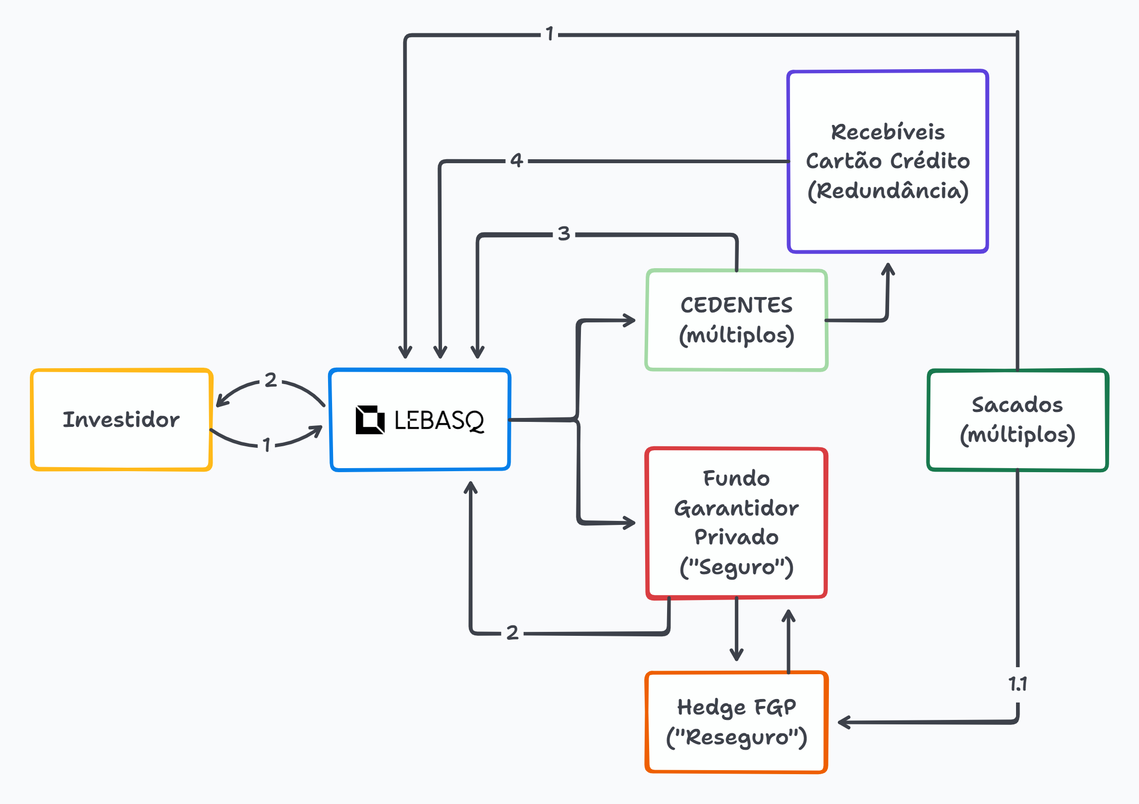 Fluxograma do Investimento LEBASQ